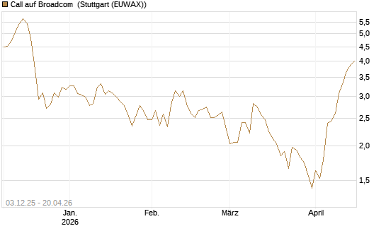 Call auf Broadcom [Société Générale Effekten GmbH] Chart