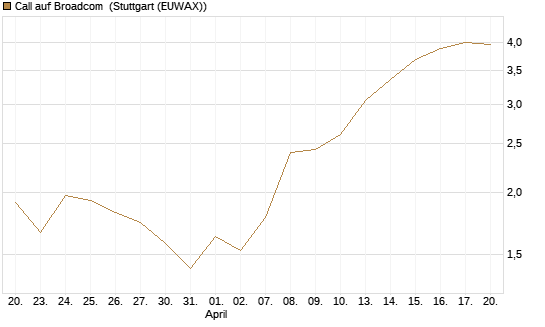 Call auf Broadcom [Société Générale Effekten GmbH] Chart