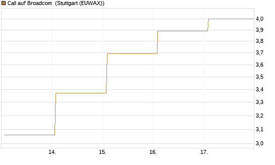 Call auf Broadcom [Société Générale Effekten GmbH] Chart