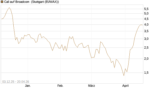 Call auf Broadcom [Société Générale Effekten GmbH] Chart