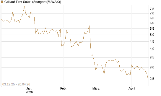 Call auf First Solar [Société Générale Effekten GmbH] Chart