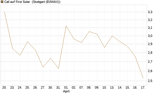 Call auf First Solar [Société Générale Effekten GmbH] Chart