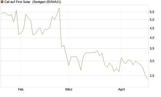 Call auf First Solar [Société Générale Effekten GmbH] Chart