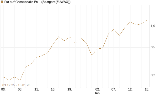 Put auf Chesapeake Energy [J.P. Morgan Structured Products B.V.] Chart