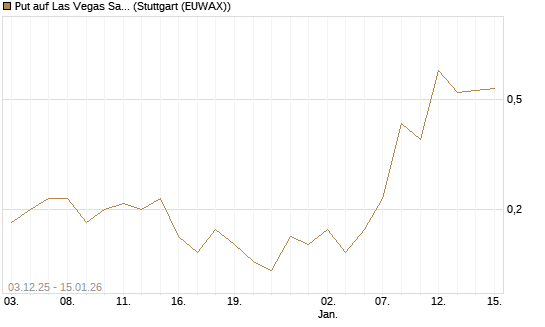 Put auf Las Vegas Sands [J.P. Morgan Structured Products B.V.] Chart