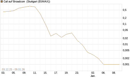 Call auf Broadcom [J.P. Morgan Structured Products B.V.] Chart