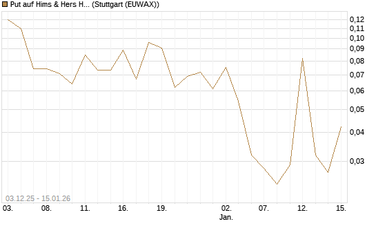 Put auf Hims & Hers Health A [J.P. Morgan Structured Products B.V.] Chart