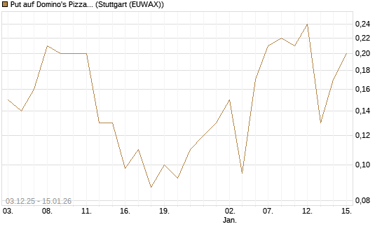 Put auf Domino's Pizza [J.P. Morgan Structured Products B.V.] Chart