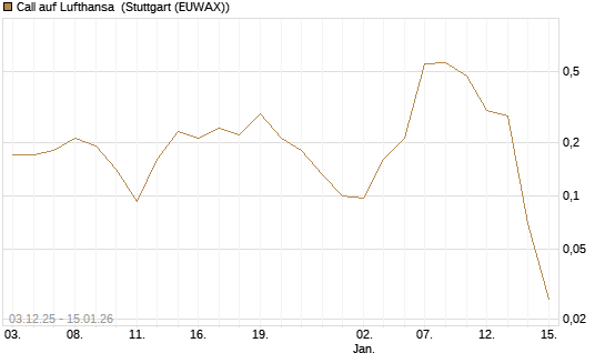 Call auf Lufthansa [J.P. Morgan Structured Products B.V.] Chart