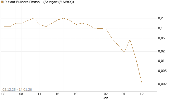Put auf Builders Firstsource [J.P. Morgan Structured Products B.V.] Chart