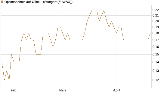 Optionsschein auf O'Reilly Automotive [Goldman Sachs Bank Europe SE] Chart