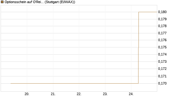 Optionsschein auf O'Reilly Automotive [Goldman Sachs Bank Europe SE] Chart