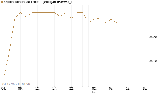 Optionsschein auf Freenet [Goldman Sachs Bank Europe SE] Chart