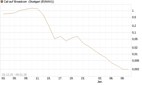 Call auf Broadcom [J.P. Morgan Structured Products B.V.] Chart