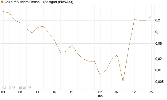 Call auf Builders Firstsource [J.P. Morgan Structured Products B.V.] Chart