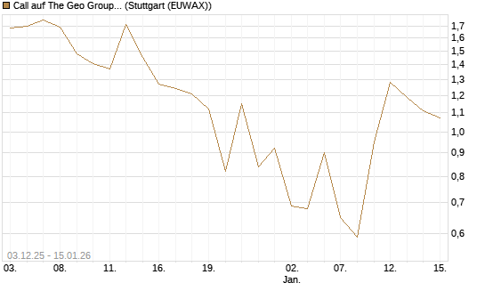 Call auf The Geo Group REIT [J.P. Morgan Structured Products B.V.] Chart