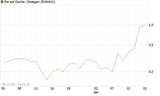 Put auf DaVita [J.P. Morgan Structured Products B.V.] Chart