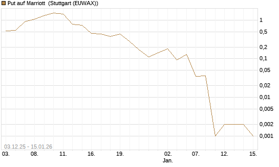 Put auf Marriott [J.P. Morgan Structured Products B.V.] Chart
