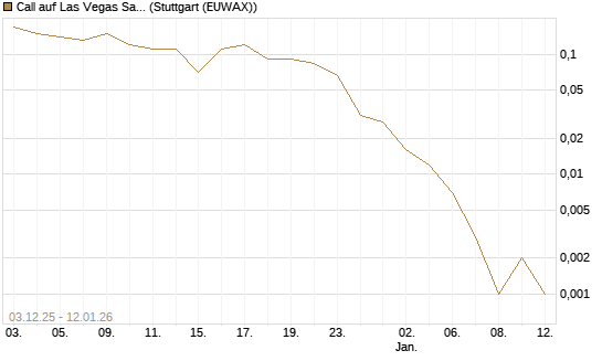 Call auf Las Vegas Sands [J.P. Morgan Structured Products B.V.] Chart