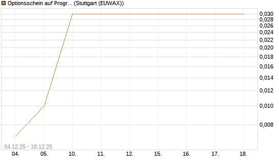 Optionsschein auf Progressive [Goldman Sachs Bank Europe SE] Chart