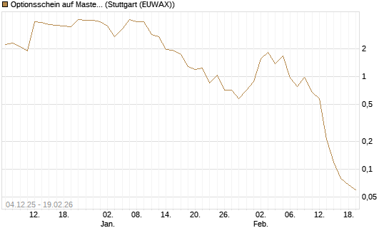 Optionsschein auf Mastercard [Goldman Sachs Bank Europe SE] Chart