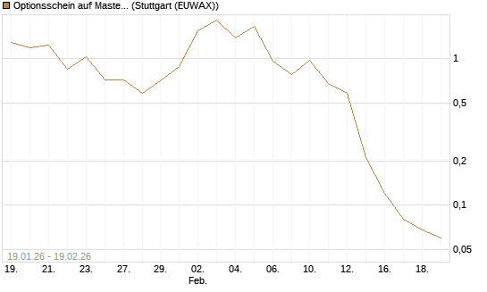 Optionsschein auf Mastercard [Goldman Sachs Bank Europe SE] Chart