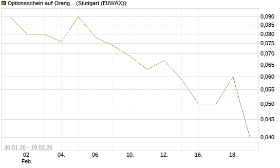 Optionsschein auf Orange [Goldman Sachs Bank Europe SE] Chart