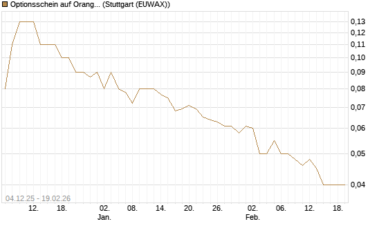 Optionsschein auf Orange [Goldman Sachs Bank Europe SE] Chart