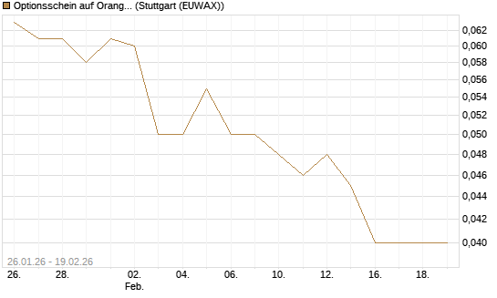 Optionsschein auf Orange [Goldman Sachs Bank Europe SE] Chart