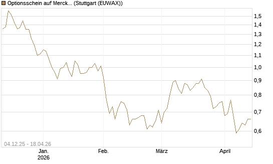 Optionsschein auf Merck & Co [Goldman Sachs Bank Europe SE] Chart