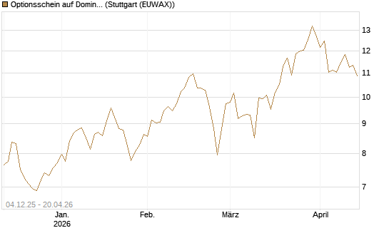 Optionsschein auf Domino's Pizza [Goldman Sachs Bank Europe SE] Chart
