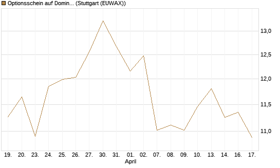 Optionsschein auf Domino's Pizza [Goldman Sachs Bank Europe SE] Chart