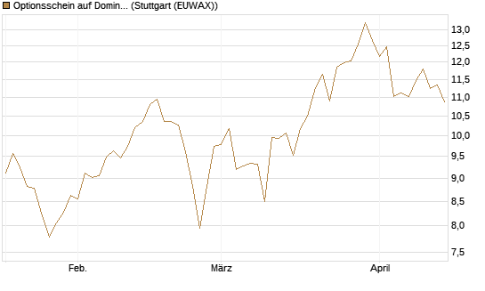 Optionsschein auf Domino's Pizza [Goldman Sachs Bank Europe SE] Chart