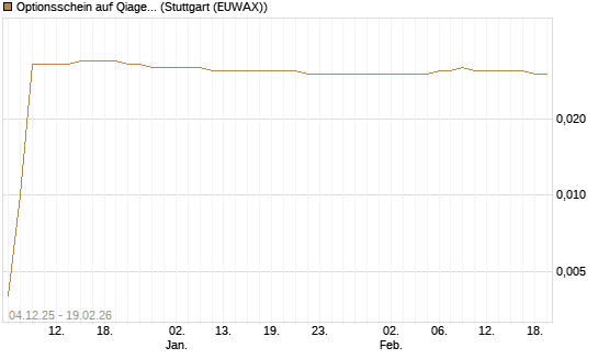 Optionsschein auf Qiagen [Goldman Sachs Bank Europe SE] Chart