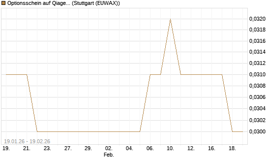 Optionsschein auf Qiagen [Goldman Sachs Bank Europe SE] Chart