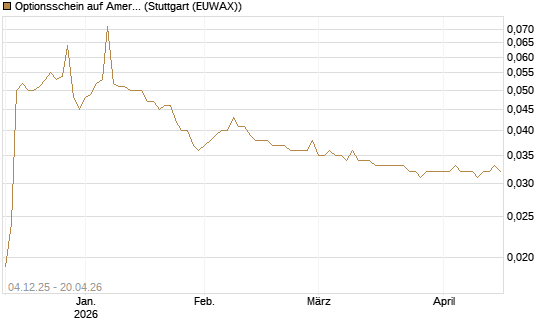 Optionsschein auf American Airlines Group [Goldman Sachs Bank Europe SE] Chart