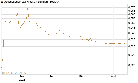 Optionsschein auf American Airlines Group [Goldman Sachs Bank Europe SE] Chart