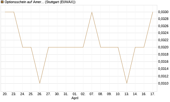 Optionsschein auf American Airlines Group [Goldman Sachs Bank Europe SE] Chart
