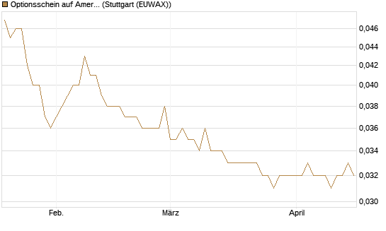 Optionsschein auf American Airlines Group [Goldman Sachs Bank Europe SE] Chart