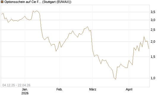 Optionsschein auf Cie Financiere Richemont [Goldman Sachs Bank Europe SE] Chart