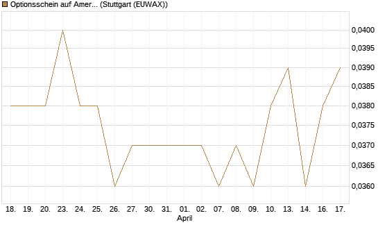 Optionsschein auf American Airlines Group [Goldman Sachs Bank Europe SE] Chart