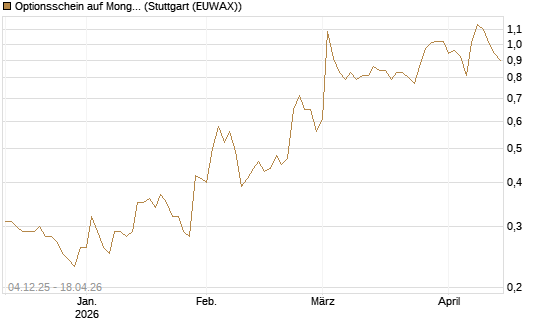 Optionsschein auf MongoDB,  [Goldman Sachs Bank Europe SE] Chart