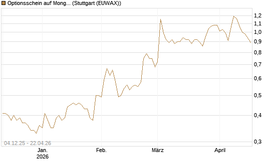 Optionsschein auf MongoDB,  [Goldman Sachs Bank Europe SE] Chart