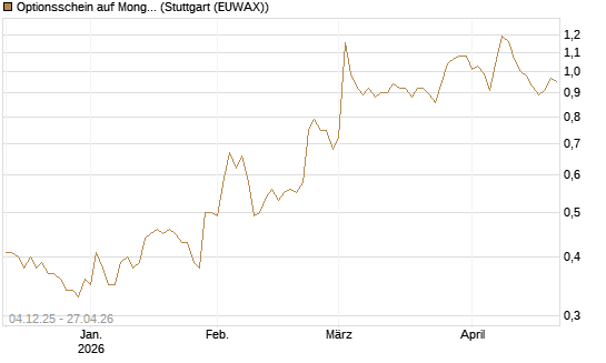 Optionsschein auf MongoDB,  [Goldman Sachs Bank Europe SE] Chart