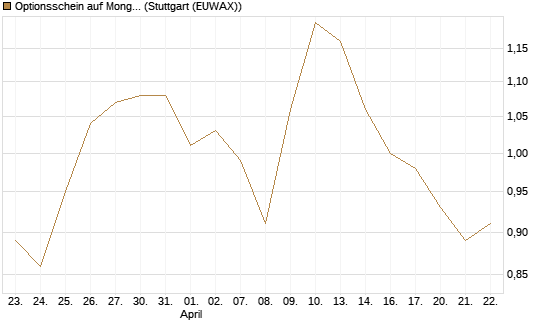 Optionsschein auf MongoDB,  [Goldman Sachs Bank Europe SE] Chart