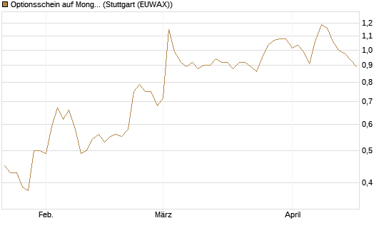 Optionsschein auf MongoDB,  [Goldman Sachs Bank Europe SE] Chart