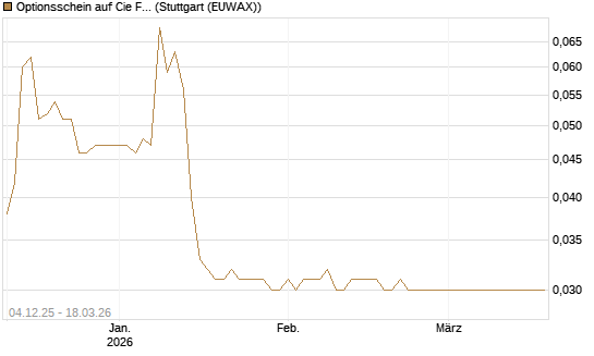 Optionsschein auf Cie Financiere Richemont [Goldman Sachs Bank Europe SE] Chart