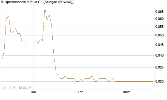 Optionsschein auf Cie Financiere Richemont [Goldman Sachs Bank Europe SE] Chart