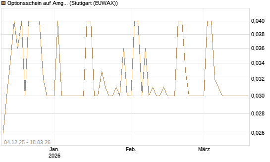 Optionsschein auf Amgen [Goldman Sachs Bank Europe SE] Chart
