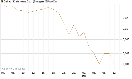 Call auf Kraft Heinz Company [UniCredit Bank GmbH] Chart